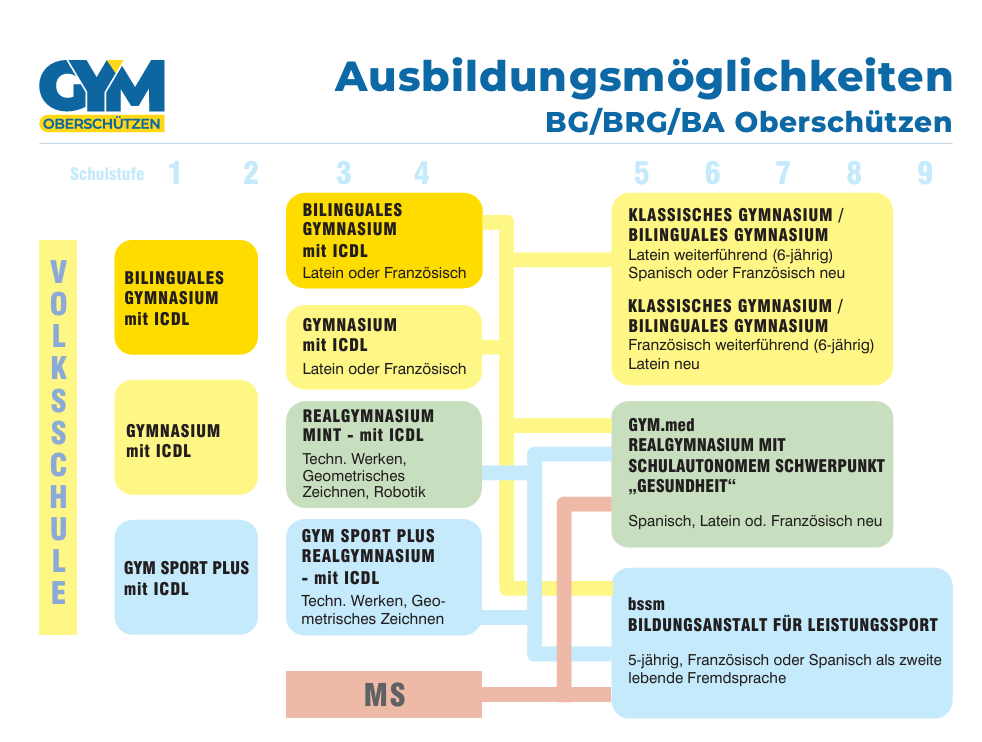 schullaufbahn